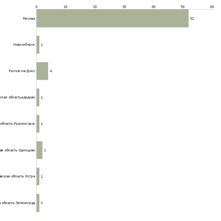 Найти работу гувернантка к мальчику 10 лет-Число вакансий «гувернантка к мальчику 10 лет» на сайте в городах Росcии