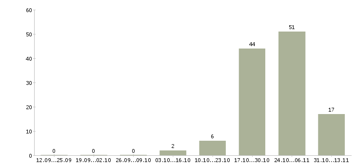 Работа «гувернантка к мальчику 10 лет»-Число вакансий «гувернантка к мальчику 10 лет» на сайте за 2 месяца
