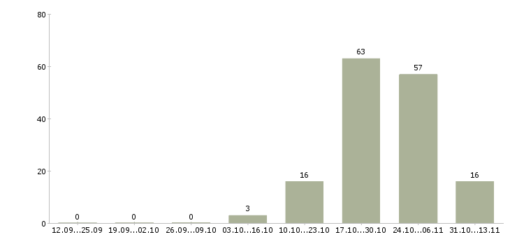 Работа «гувернантка к мальчику 8 лет»-Число вакансий «гувернантка к мальчику 8 лет» на сайте за 2 месяца