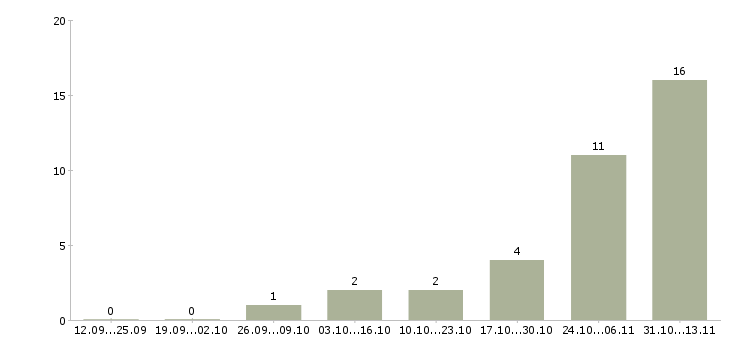 Работа «доставщик документации»-Число вакансий «доставщик документации» на сайте за 2 месяца