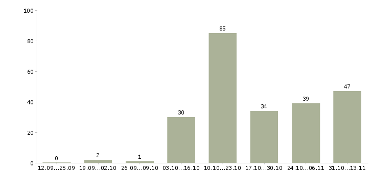 Работа «заместитель руководителя финансового отдела»-Число вакансий «заместитель руководителя финансового отдела» на сайте за 2 месяца