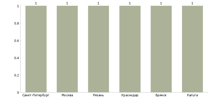 Найти работу инженер по подсистемам базовых станций-Число вакансий «инженер по подсистемам базовых станций» на сайте в городах Росcии