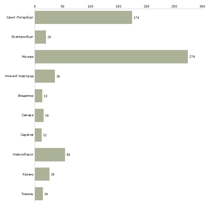 Найти работу инженер по разработке продукта-Число вакансий «инженер по разработке продукта» на сайте в городах Росcии