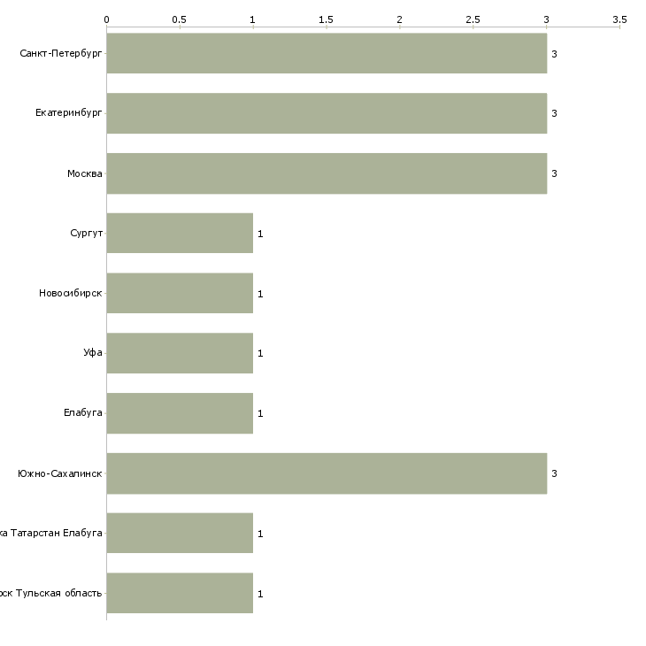 Найти работу инженер по эксплуатации электросетей-Число вакансий «инженер по эксплуатации электросетей» на сайте в городах Росcии