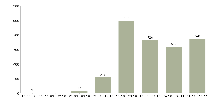 Работа «интернет магазин набирает сотрудников»-Число вакансий «интернет магазин набирает сотрудников» на сайте за 2 месяца