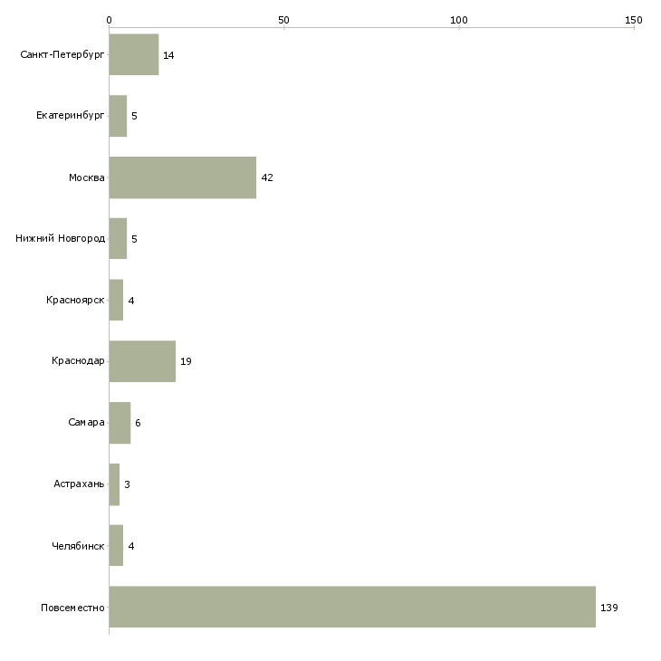 Найти работу ищу партнеров в интернет проект-Число вакансий «ищу партнеров в интернет проект» на сайте в городах Росcии