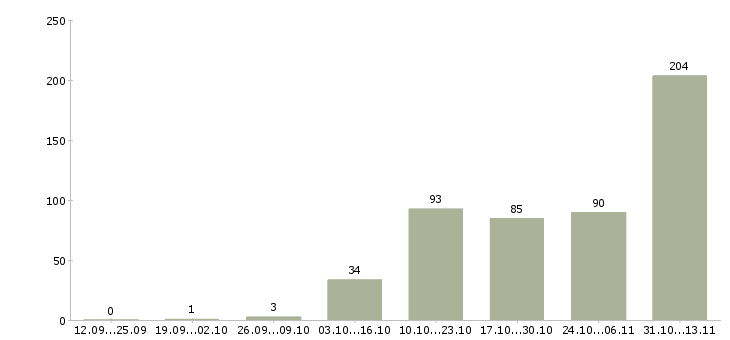 Работа «ищу партнеров в интернет проект»-Число вакансий «ищу партнеров в интернет проект» на сайте за 2 месяца