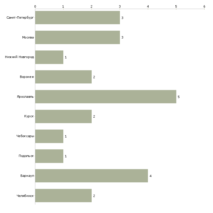 Найти работу кладовщик на склад металлопроката-Число вакансий «кладовщик на склад металлопроката» на сайте в городах Росcии