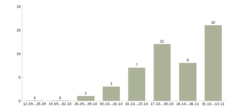 Работа «кладовщик на склад металлопроката»-Число вакансий «кладовщик на склад металлопроката» на сайте за 2 месяца
