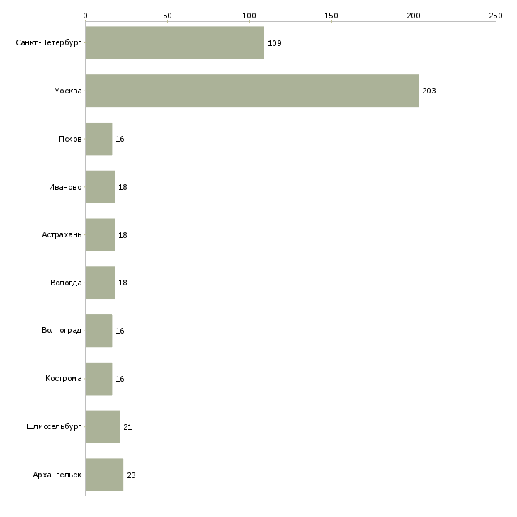 Найти работу комплектовщик бытовых товаров-Число вакансий «комплектовщик бытовых товаров» на сайте в городах Росcии