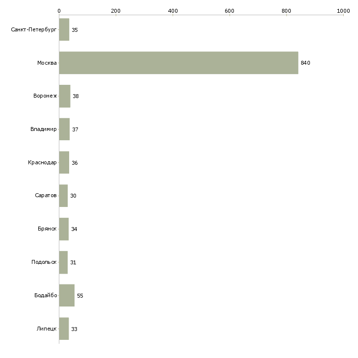 Найти работу комплектовщик заказов вахта-Число вакансий «комплектовщик заказов вахта» на сайте в городах Росcии