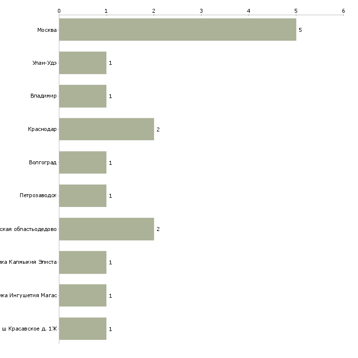 Найти работу комплектовщик металлоконструкций-Число вакансий «комплектовщик металлоконструкций» на сайте в городах Росcии