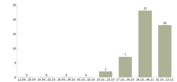 Работа «комплектовщик металлоконструкций»-Число вакансий «комплектовщик металлоконструкций» на сайте за 2 месяца