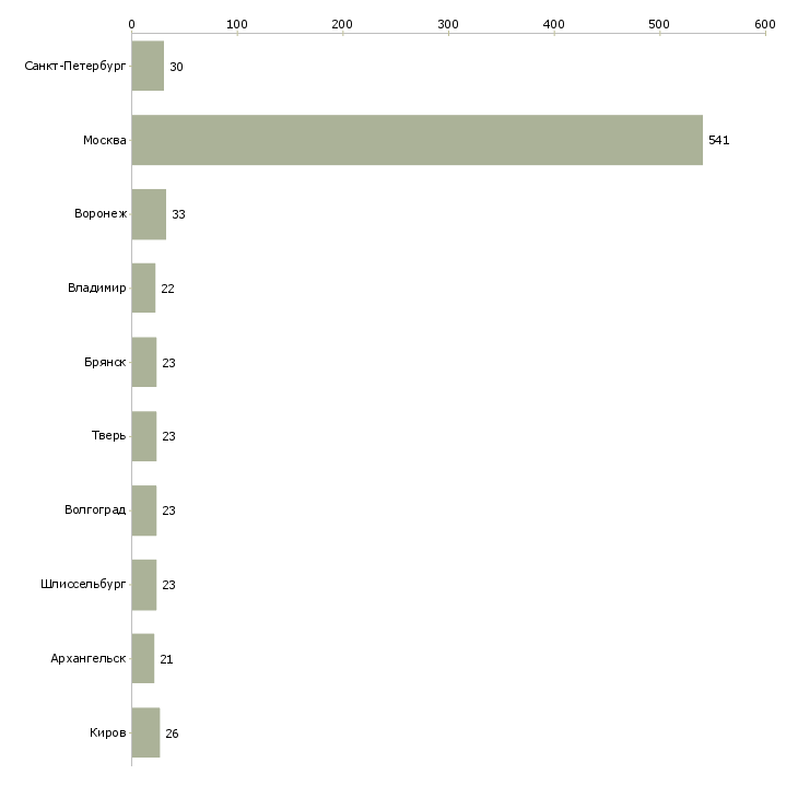 Найти работу комплектовщик на производство вахта-Число вакансий «комплектовщик на производство вахта» на сайте в городах Росcии