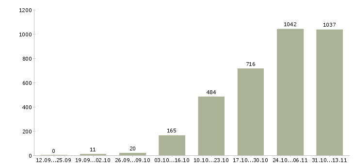 Работа «комплектовщик на производство вахта»-Число вакансий «комплектовщик на производство вахта» на сайте за 2 месяца