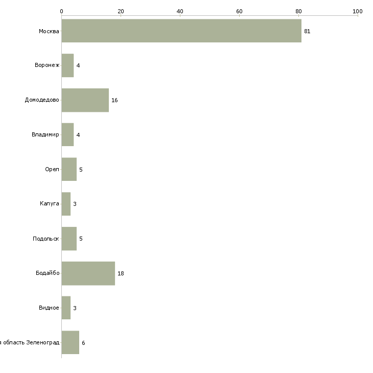 Найти работу комплектовщик на склад аксессуаров-Число вакансий «комплектовщик на склад аксессуаров» на сайте в городах Росcии