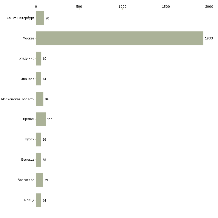Найти работу комплектовщик с бесплатным проживанием-Число вакансий «комплектовщик с бесплатным проживанием» на сайте в городах Росcии