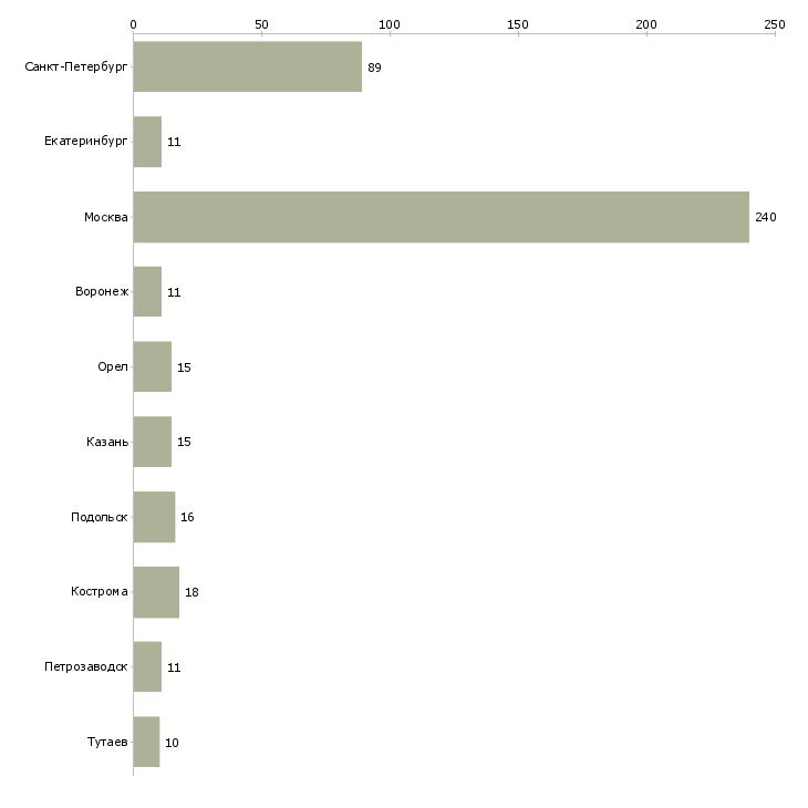 Найти работу комплектовщик сортировка-Число вакансий «комплектовщик сортировка» на сайте в городах Росcии