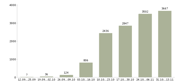 Работа «комплектовщики бесплатное проживание»-Число вакансий «комплектовщики бесплатное проживание» на сайте за 2 месяца