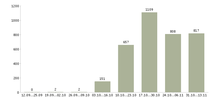 Работа «консультант по офисным продажам»-Число вакансий «консультант по офисным продажам» на сайте за 2 месяца