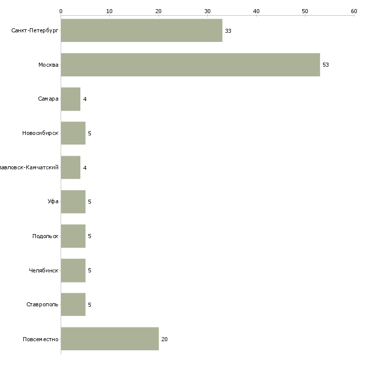 Найти работу консультант по продвижению бренда-Число вакансий «консультант по продвижению бренда» на сайте в городах Росcии