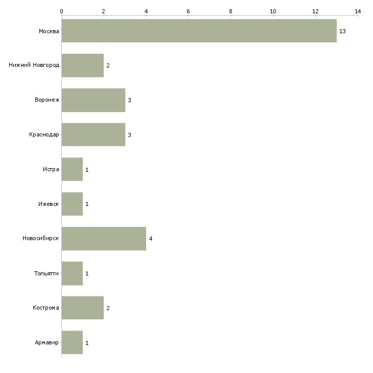Найти работу кредитный аналитик мсб-Число вакансий «кредитный аналитик мсб» на сайте в городах Росcии