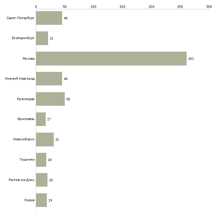 Найти работу личный помощник руководителю в офис-Число вакансий «личный помощник руководителю в офис» на сайте в городах Росcии