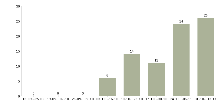 Работа «маркетолог со знанием английского языка»-Число вакансий «маркетолог со знанием английского языка» на сайте за 2 месяца