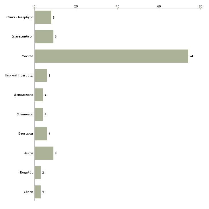 Найти работу маркировщик на склад одежды-Число вакансий «маркировщик на склад одежды» на сайте в городах Росcии
