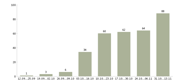 Работа «маркировщик на склад одежды»-Число вакансий «маркировщик на склад одежды» на сайте за 2 месяца