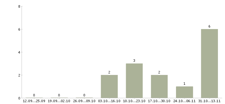 Работа «мастер по сантехническим вопросам»-Число вакансий «мастер по сантехническим вопросам» на сайте за 2 месяца
