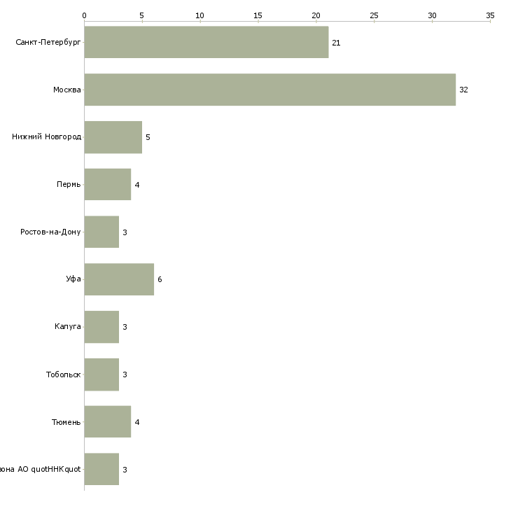 Найти работу мастер ремонтного производства-Число вакансий «мастер ремонтного производства» на сайте в городах Росcии