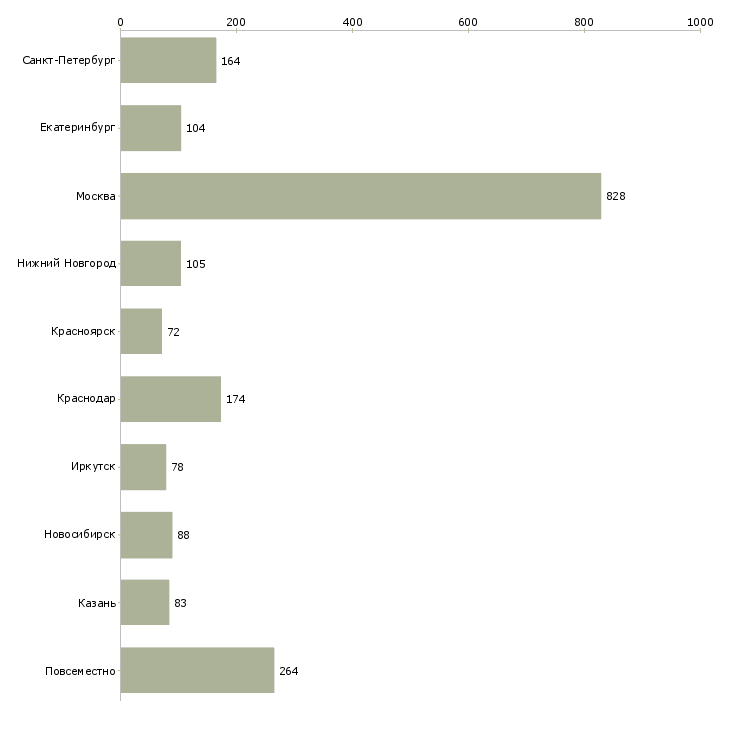 Найти работу менеджер в новый интернет проект-Число вакансий «менеджер в новый интернет проект» на сайте в городах Росcии