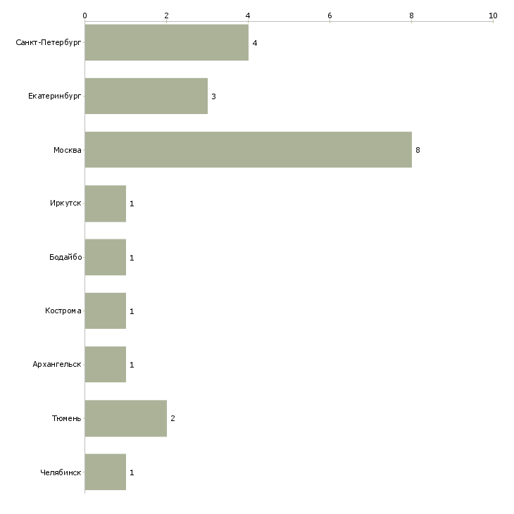 Найти работу менеджер по заказным позициям-Число вакансий «менеджер по заказным позициям» на сайте в городах Росcии