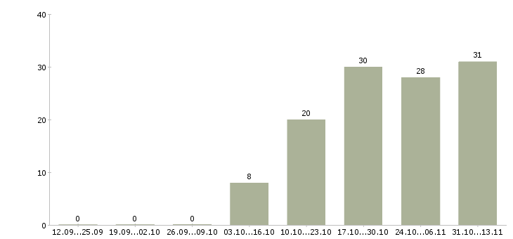 Работа «менеджер по закупкам промышленного оборудования»-Число вакансий «менеджер по закупкам промышленного оборудования» на сайте за 2 месяца