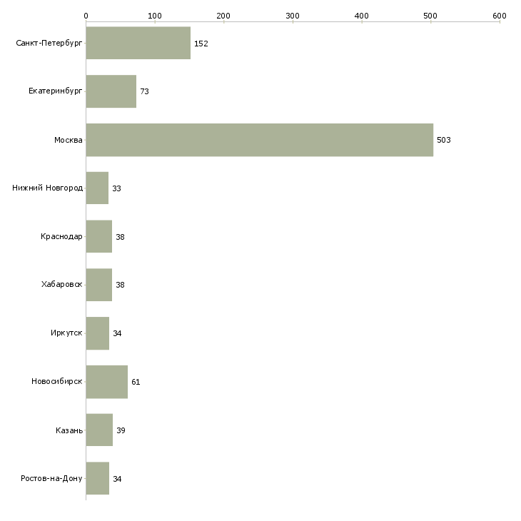 Найти работу менеджер по комплексным продажам-Число вакансий «менеджер по комплексным продажам» на сайте в городах Росcии