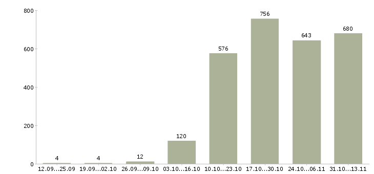 Работа «менеджер по комплексным продажам»-Число вакансий «менеджер по комплексным продажам» на сайте за 2 месяца