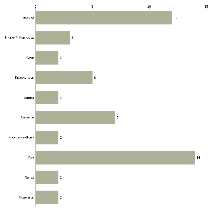 Найти работу менеджер по оптовым продажам нефтепродуктов-Число вакансий «менеджер по оптовым продажам нефтепродуктов» на сайте в городах Росcии