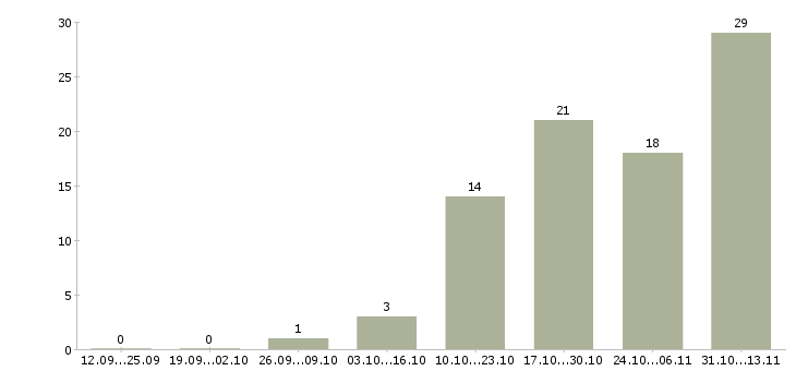 Работа «менеджер по оптовым продажам нефтепродуктов»-Число вакансий «менеджер по оптовым продажам нефтепродуктов» на сайте за 2 месяца