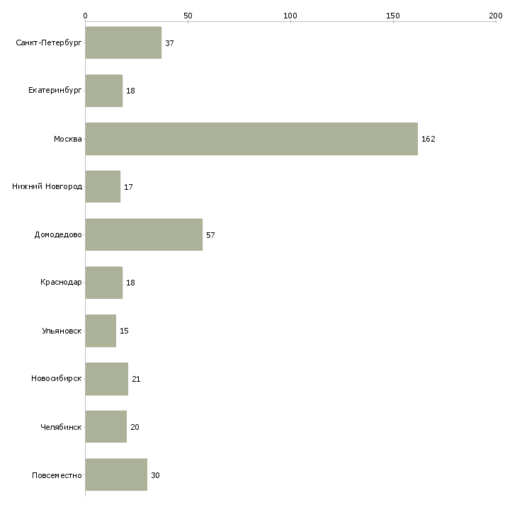Найти работу менеджер по персоналу и консультированию-Число вакансий «менеджер по персоналу и консультированию» на сайте в городах Росcии