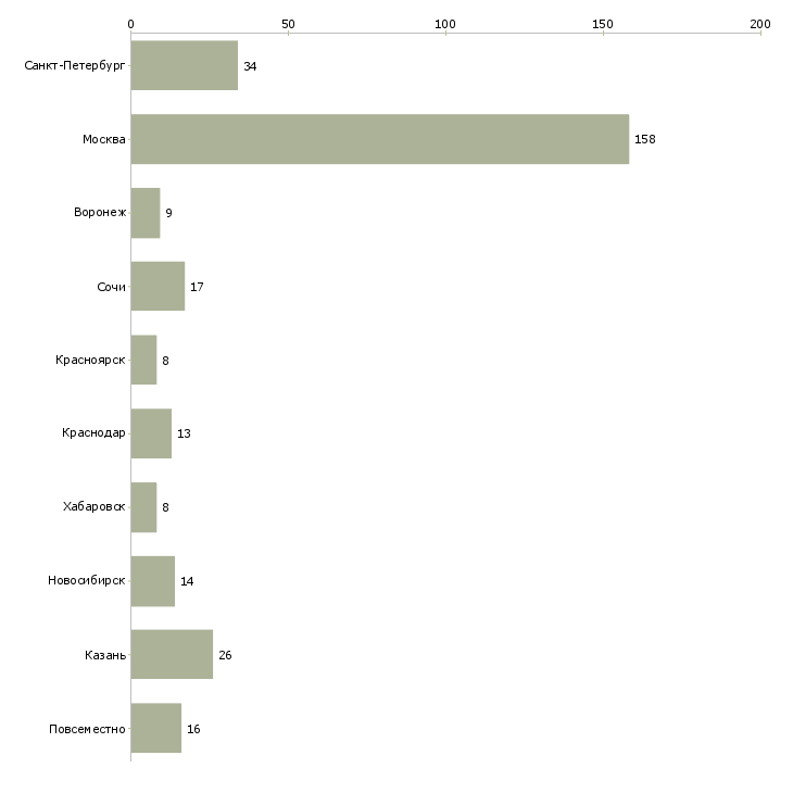 Найти работу менеджер по предоставлению информационных услуг-Число вакансий «менеджер по предоставлению информационных услуг» на сайте в городах Росcии