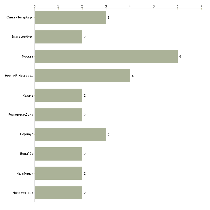 Найти работу менеджер по продажам автомобильных масел-Число вакансий «менеджер по продажам автомобильных масел» на сайте в городах Росcии