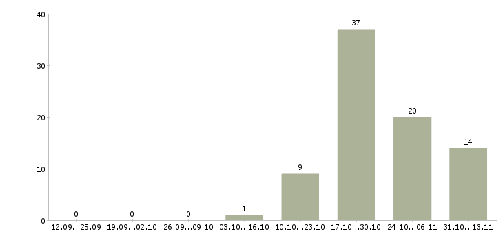 Работа «менеджер по продажам автомобильных масел»-Число вакансий «менеджер по продажам автомобильных масел» на сайте за 2 месяца