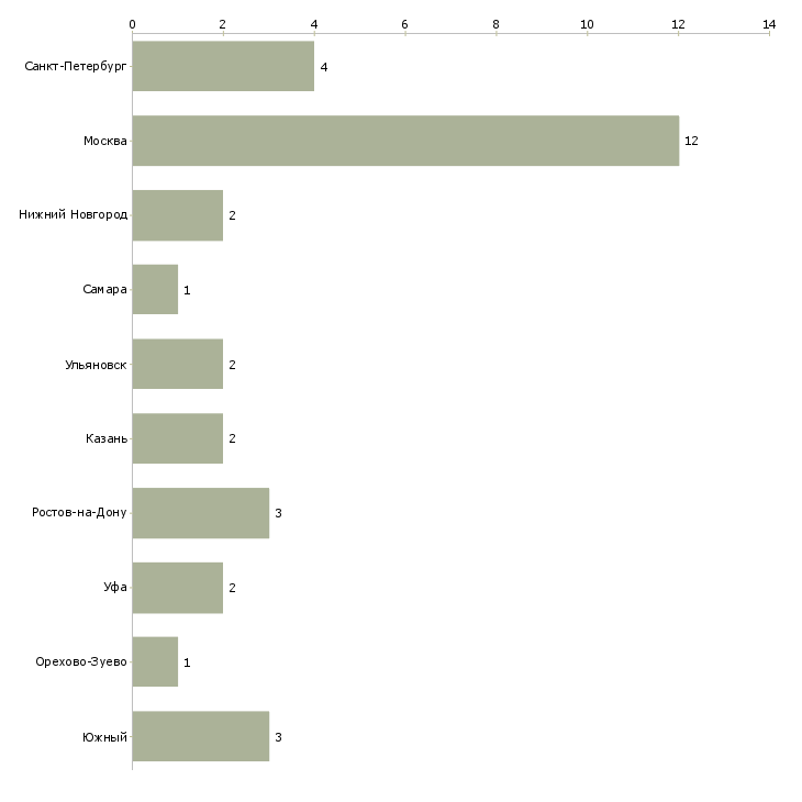 Найти работу менеджер по продажам цветного металла-Число вакансий «менеджер по продажам цветного металла» на сайте в городах Росcии