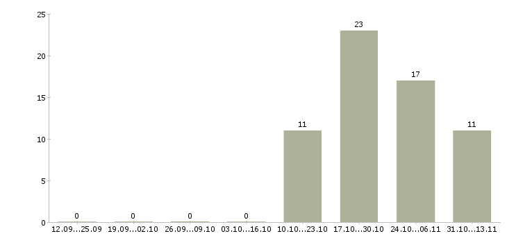 Работа «менеджер по продажам цветного металла»-Число вакансий «менеджер по продажам цветного металла» на сайте за 2 месяца