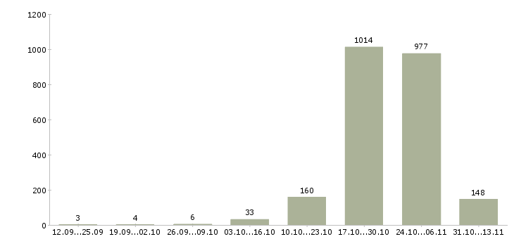 Работа «менеджер по продаже легковых автомобилей»-Число вакансий «менеджер по продаже легковых автомобилей» на сайте за 2 месяца