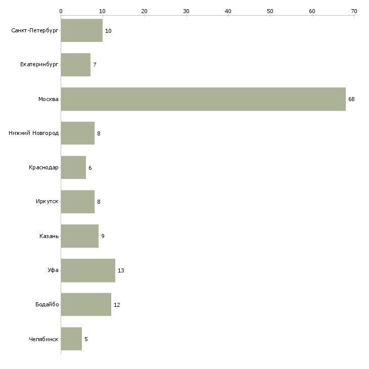 Найти работу менеджер по туристическим продуктам-Число вакансий «менеджер по туристическим продуктам» на сайте в городах Росcии