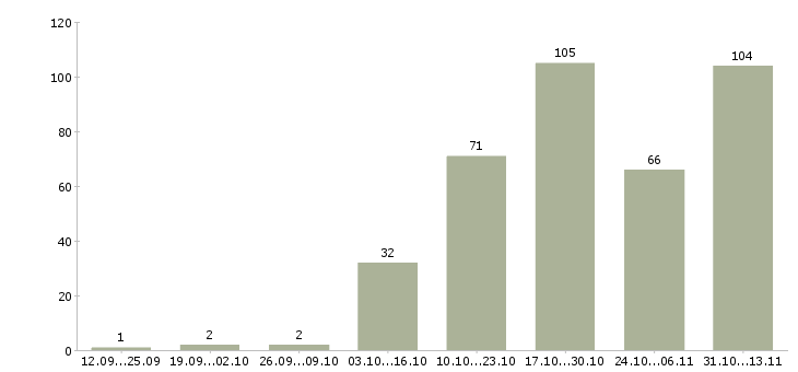 Работа «менеджер по туристическим продуктам»-Число вакансий «менеджер по туристическим продуктам» на сайте за 2 месяца