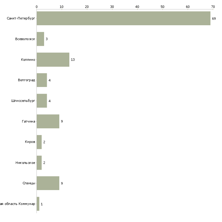 Найти работу мобильный кассир в гипермаркет-Число вакансий «мобильный кассир в гипермаркет» на сайте в городах Росcии