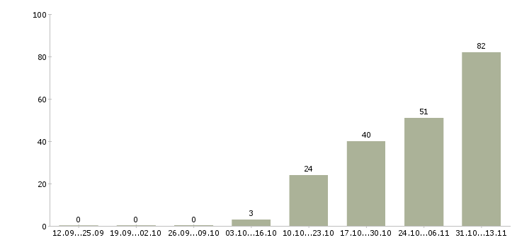 Работа «мобильный кассир в гипермаркет»-Число вакансий «мобильный кассир в гипермаркет» на сайте за 2 месяца